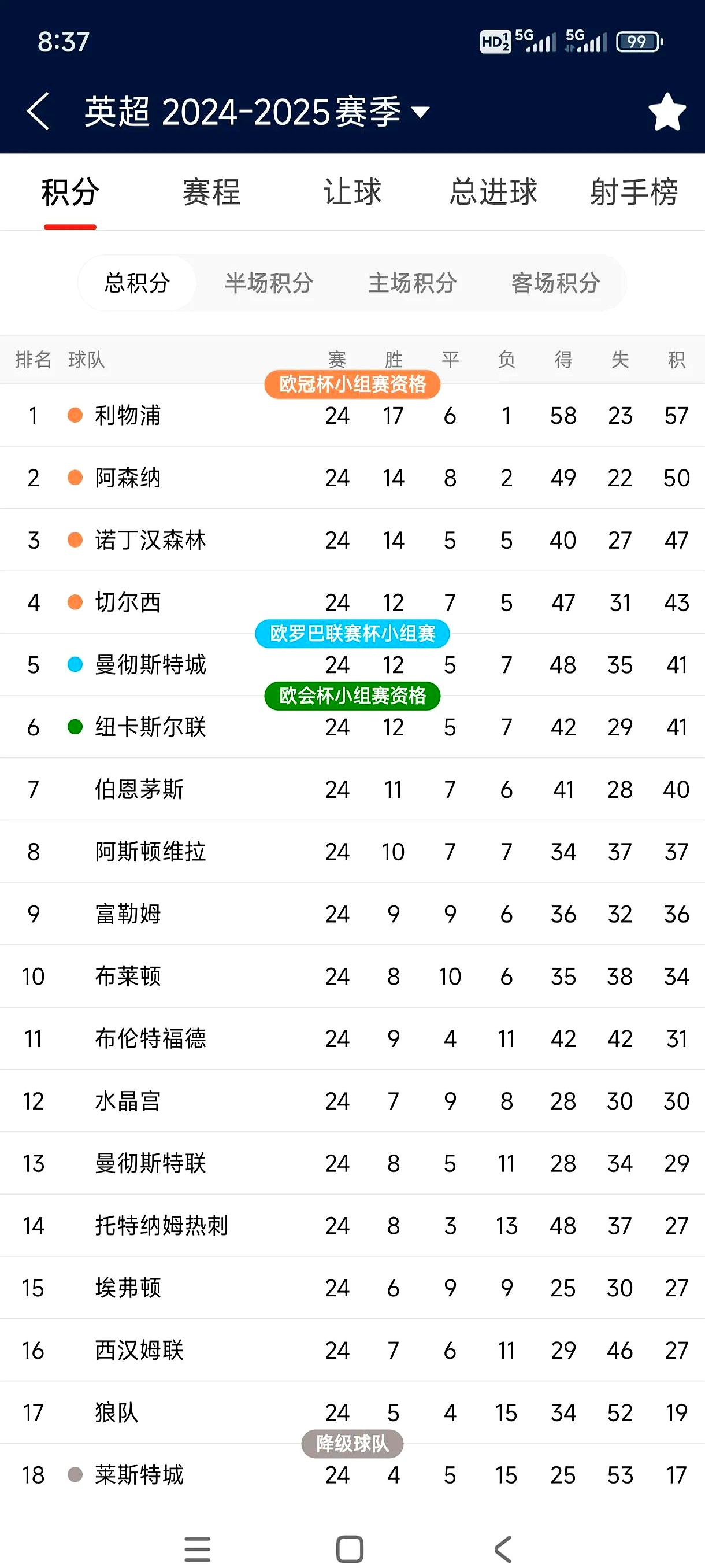 利物浦遭遇意外失利，积分榜下滑的简单介绍