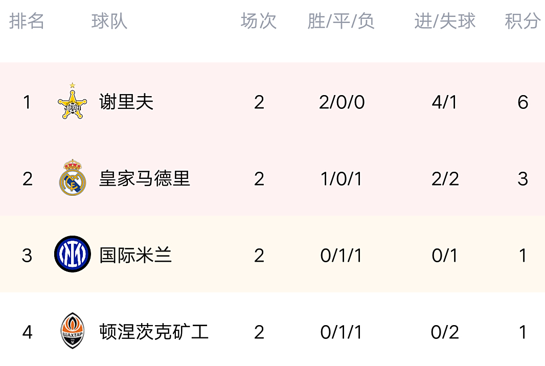 国米连胜收官，高居积分榜榜首